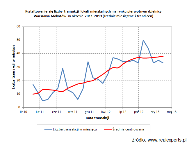 20131109-liczba-transakcji-mok-war-1.png