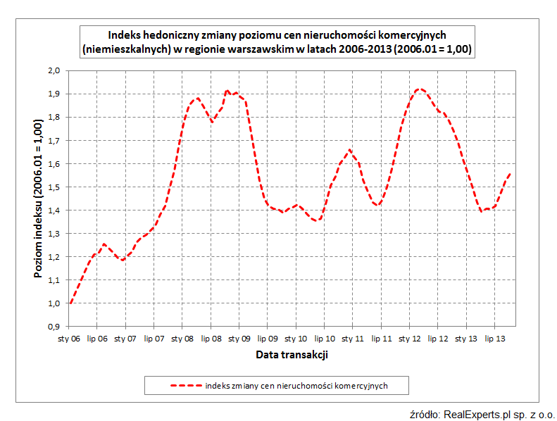 20131203-indeks-hedoniczny-kom-war-1.png
