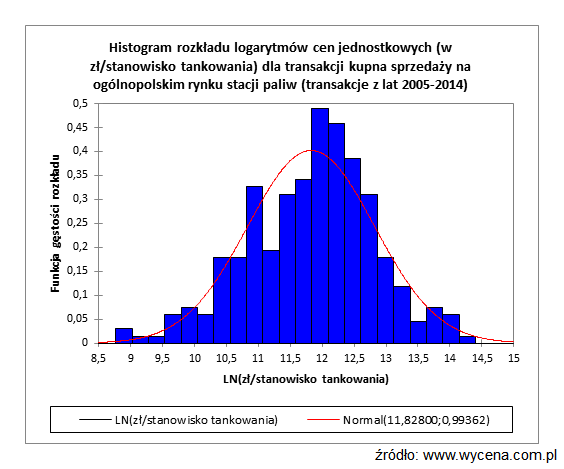 20141023-model-stacji-benzynowych-histogram-1.png