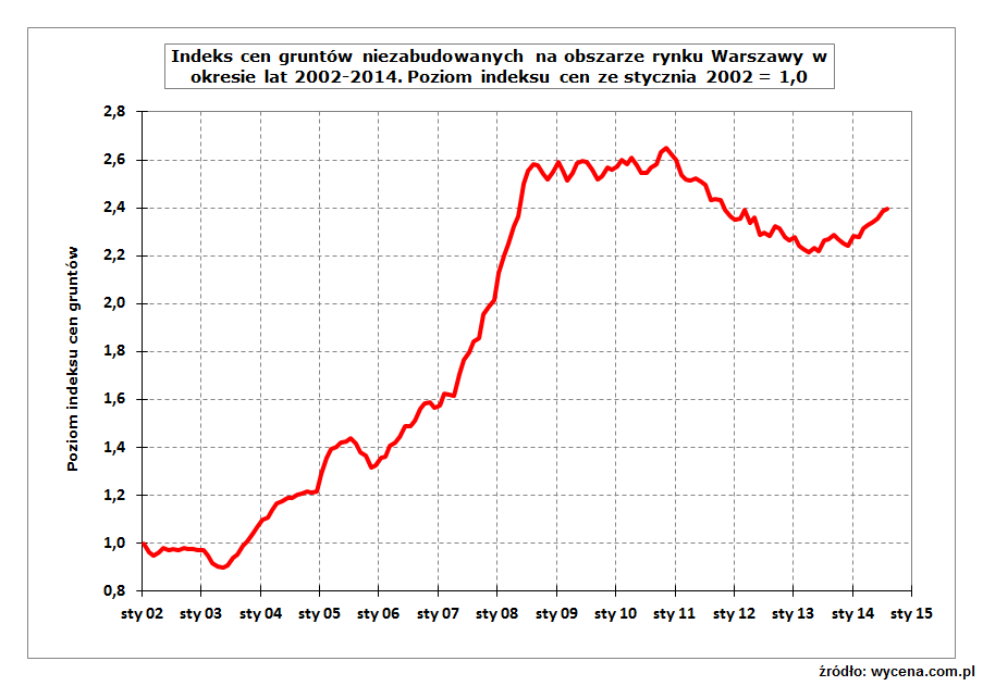 indeks-cen-grunty-warszawa-2002-2014-1.png