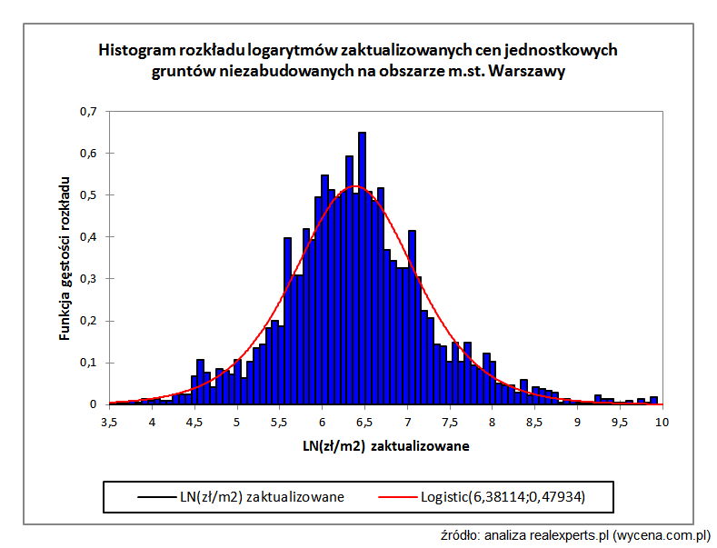 warszawa-grunty-histogram-1.png